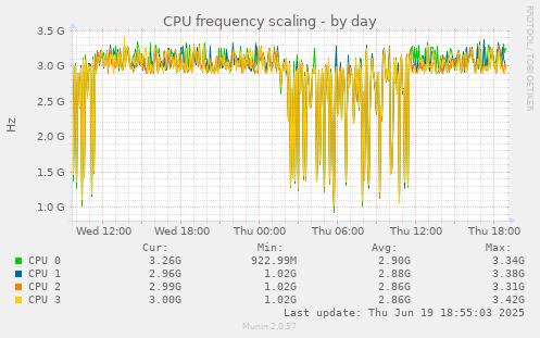 CPU frequency scaling