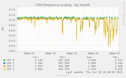CPU frequency scaling