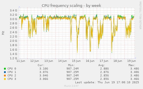CPU frequency scaling