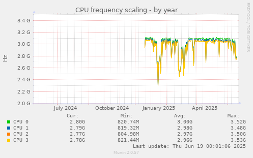 CPU frequency scaling