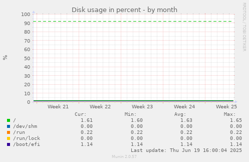 Disk usage in percent