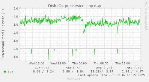 Disk IOs per device
