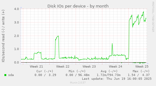 Disk IOs per device