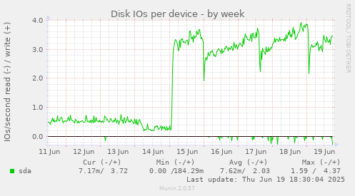 Disk IOs per device