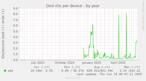 Disk IOs per device