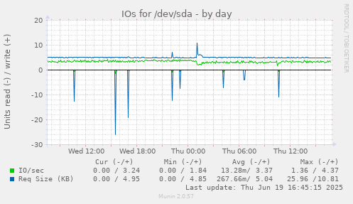 IOs for /dev/sda