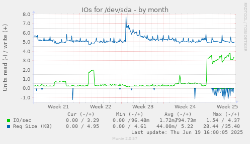 IOs for /dev/sda