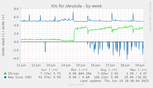 IOs for /dev/sda