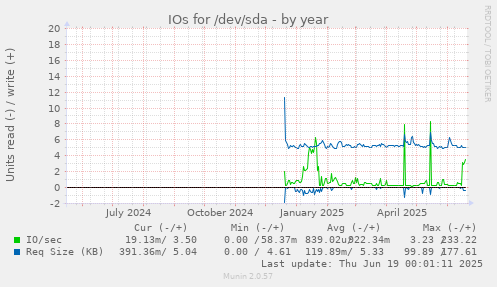 IOs for /dev/sda