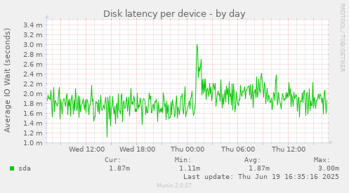 Disk latency per device
