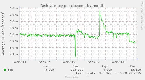 Disk latency per device