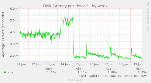 Disk latency per device