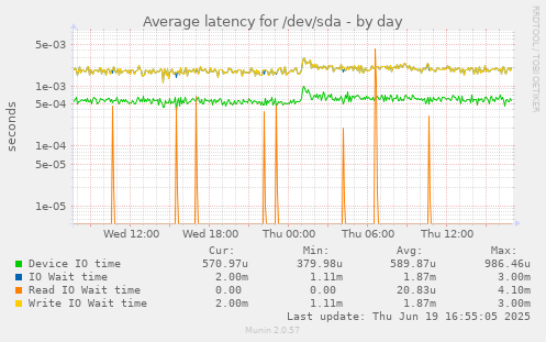 Average latency for /dev/sda