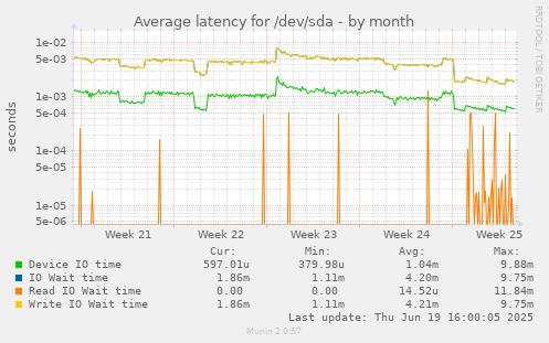Average latency for /dev/sda