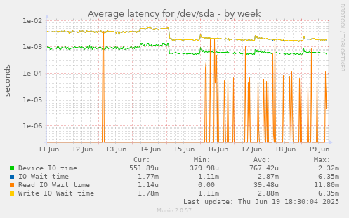 Average latency for /dev/sda