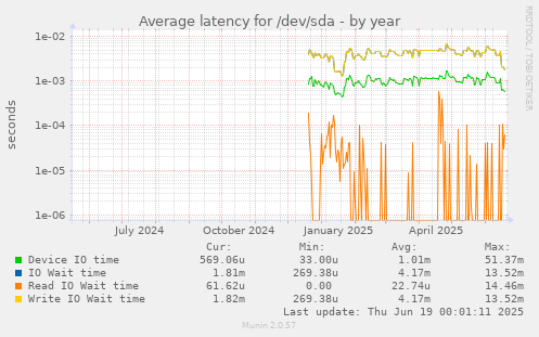Average latency for /dev/sda