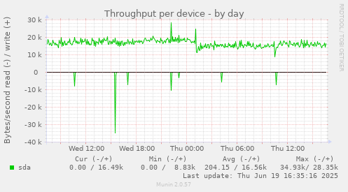 Throughput per device