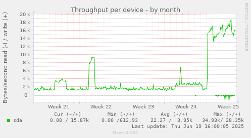 Throughput per device