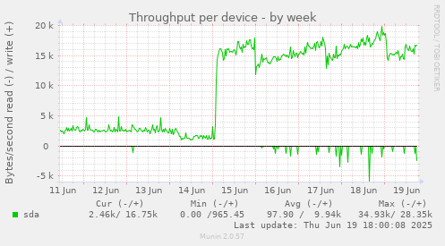 Throughput per device