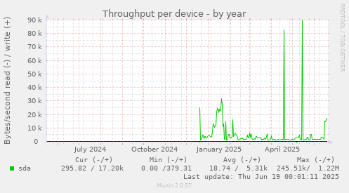 Throughput per device