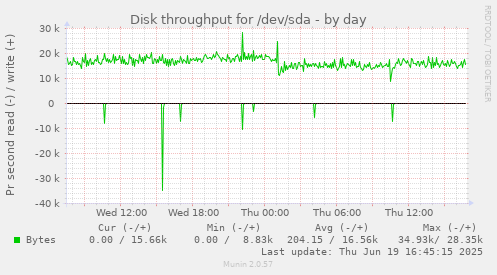 Disk throughput for /dev/sda