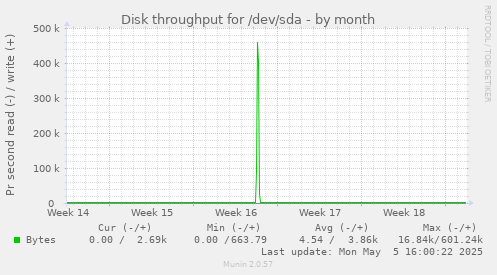 Disk throughput for /dev/sda