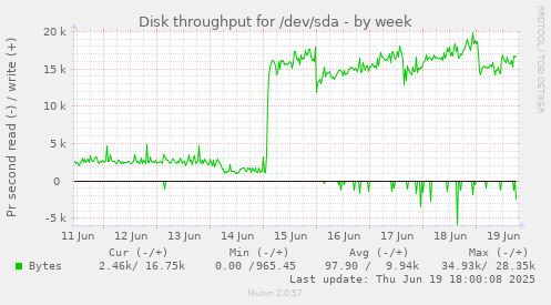 Disk throughput for /dev/sda