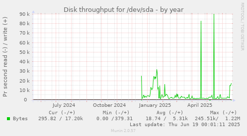 Disk throughput for /dev/sda