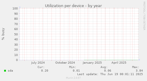 Utilization per device