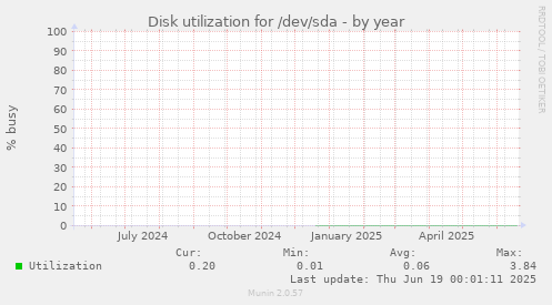 Disk utilization for /dev/sda