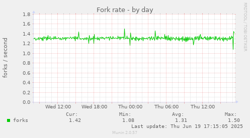 Fork rate