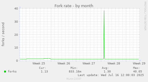 Fork rate