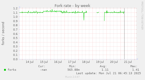 Fork rate
