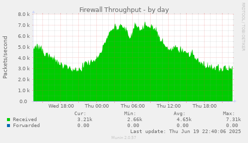 Firewall Throughput