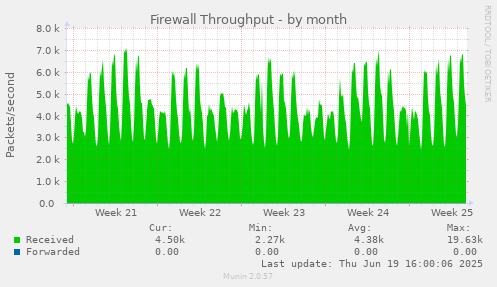 Firewall Throughput