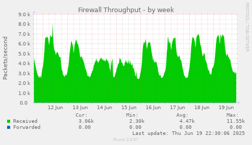Firewall Throughput
