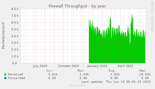 Firewall Throughput