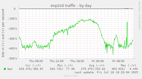 enp2s0 traffic