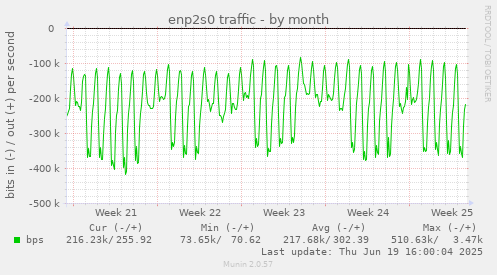 enp2s0 traffic