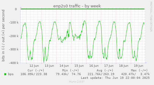 enp2s0 traffic