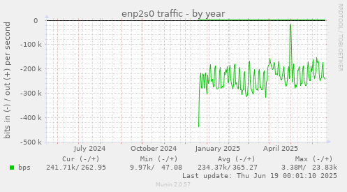 enp2s0 traffic