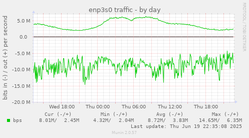enp3s0 traffic