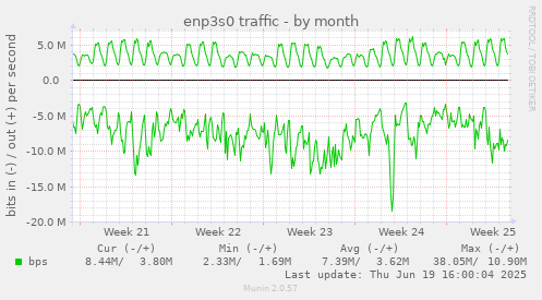 enp3s0 traffic