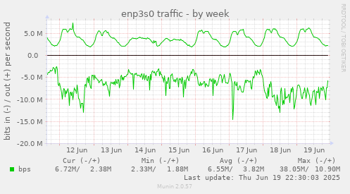 enp3s0 traffic