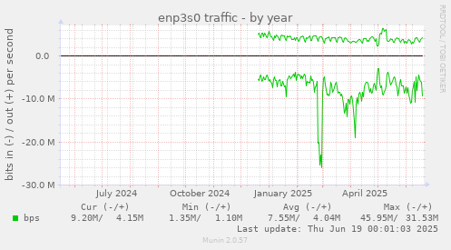 enp3s0 traffic