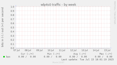 wlp4s0 traffic