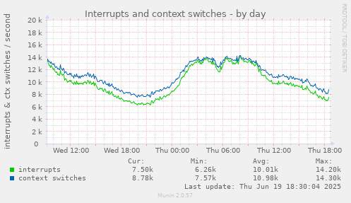 Interrupts and context switches
