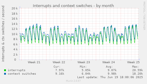 Interrupts and context switches