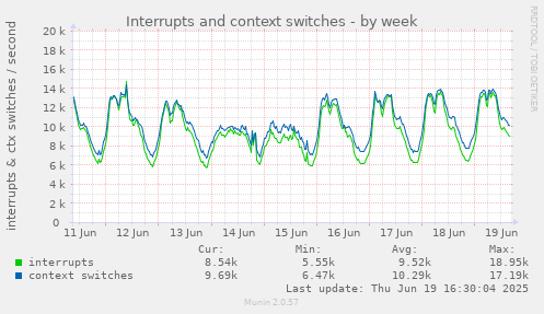 Interrupts and context switches