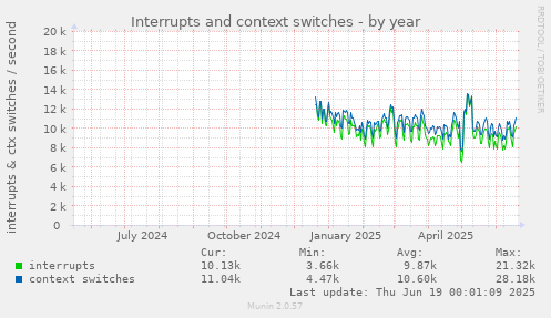 Interrupts and context switches